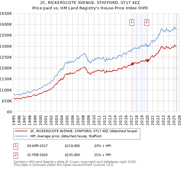 2C, RICKERSCOTE AVENUE, STAFFORD, ST17 4EZ: Price paid vs HM Land Registry's House Price Index