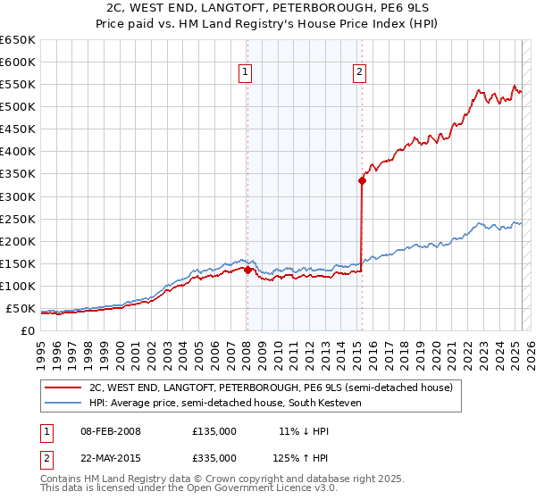2C, WEST END, LANGTOFT, PETERBOROUGH, PE6 9LS: Price paid vs HM Land Registry's House Price Index