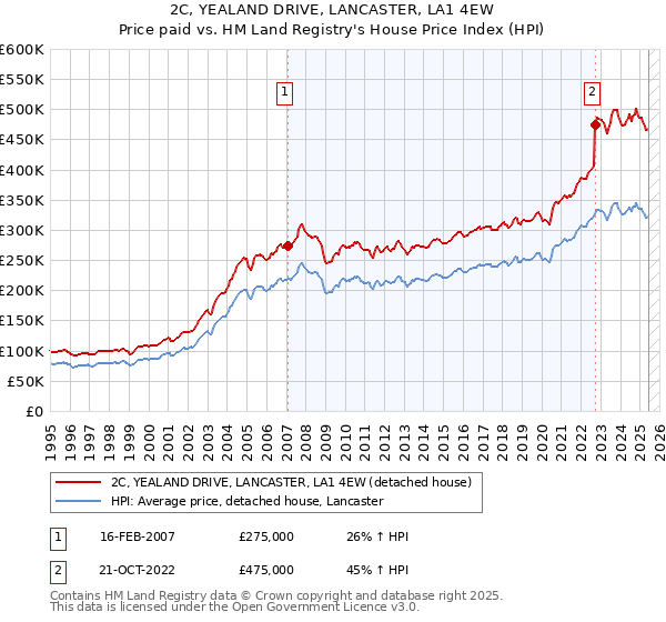 2C, YEALAND DRIVE, LANCASTER, LA1 4EW: Price paid vs HM Land Registry's House Price Index