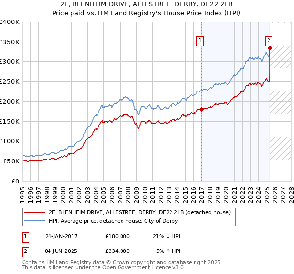 2E, BLENHEIM DRIVE, ALLESTREE, DERBY, DE22 2LB: Price paid vs HM Land Registry's House Price Index