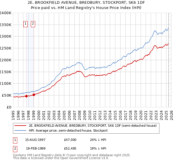 2E, BROOKFIELD AVENUE, BREDBURY, STOCKPORT, SK6 1DF: Price paid vs HM Land Registry's House Price Index