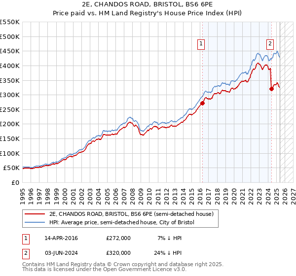 2E, CHANDOS ROAD, BRISTOL, BS6 6PE: Price paid vs HM Land Registry's House Price Index