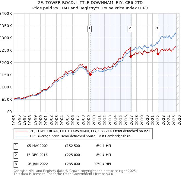 2E, TOWER ROAD, LITTLE DOWNHAM, ELY, CB6 2TD: Price paid vs HM Land Registry's House Price Index
