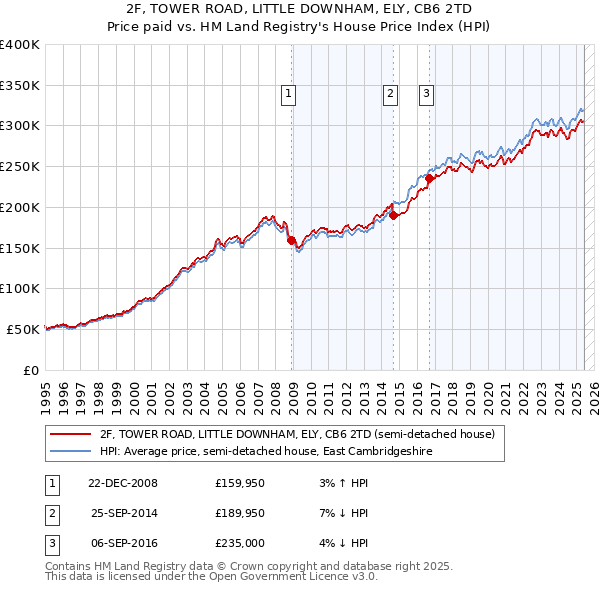 2F, TOWER ROAD, LITTLE DOWNHAM, ELY, CB6 2TD: Price paid vs HM Land Registry's House Price Index