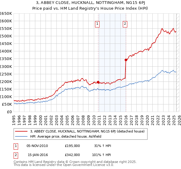 3, ABBEY CLOSE, HUCKNALL, NOTTINGHAM, NG15 6PJ: Price paid vs HM Land Registry's House Price Index
