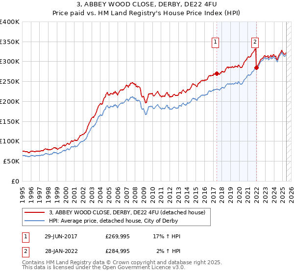 3, ABBEY WOOD CLOSE, DERBY, DE22 4FU: Price paid vs HM Land Registry's House Price Index