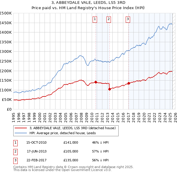3, ABBEYDALE VALE, LEEDS, LS5 3RD: Price paid vs HM Land Registry's House Price Index
