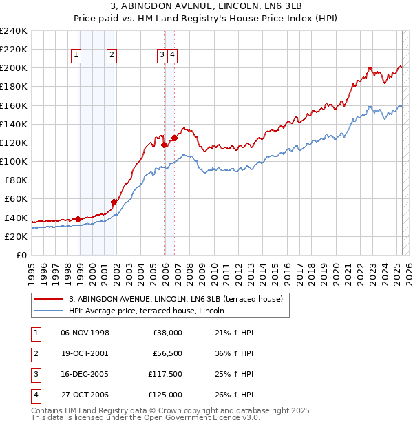 3, ABINGDON AVENUE, LINCOLN, LN6 3LB: Price paid vs HM Land Registry's House Price Index