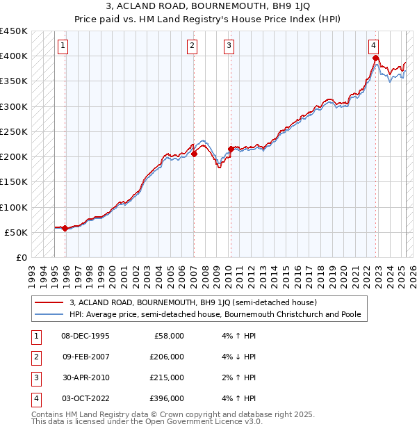 3, ACLAND ROAD, BOURNEMOUTH, BH9 1JQ: Price paid vs HM Land Registry's House Price Index
