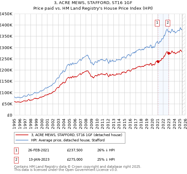 3, ACRE MEWS, STAFFORD, ST16 1GF: Price paid vs HM Land Registry's House Price Index