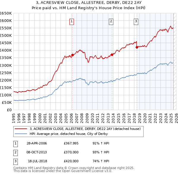 3, ACRESVIEW CLOSE, ALLESTREE, DERBY, DE22 2AY: Price paid vs HM Land Registry's House Price Index