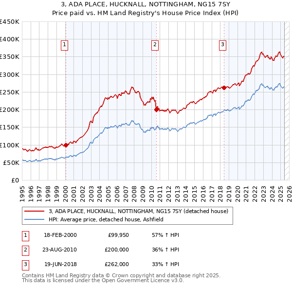 3, ADA PLACE, HUCKNALL, NOTTINGHAM, NG15 7SY: Price paid vs HM Land Registry's House Price Index