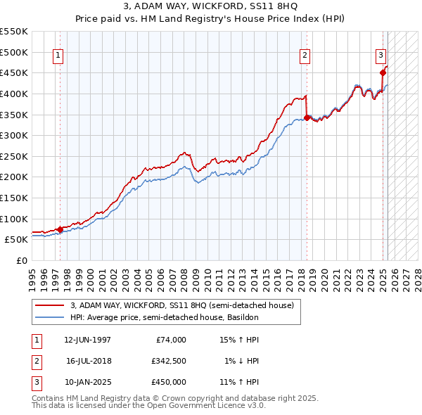 3, ADAM WAY, WICKFORD, SS11 8HQ: Price paid vs HM Land Registry's House Price Index