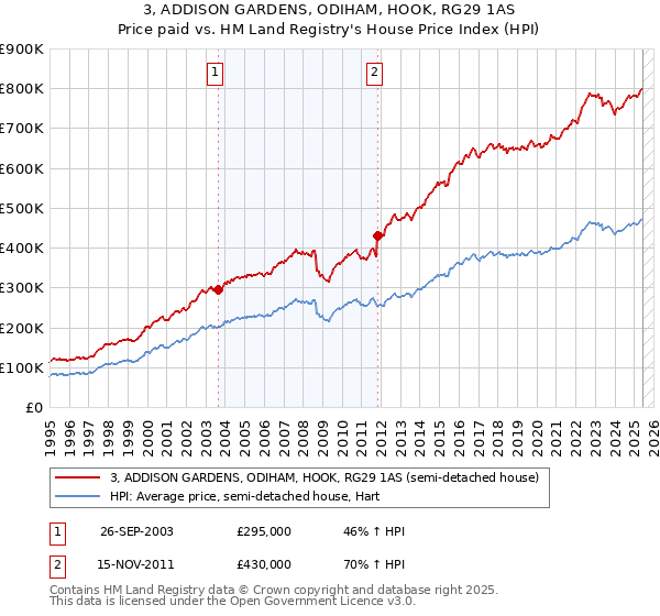 3, ADDISON GARDENS, ODIHAM, HOOK, RG29 1AS: Price paid vs HM Land Registry's House Price Index