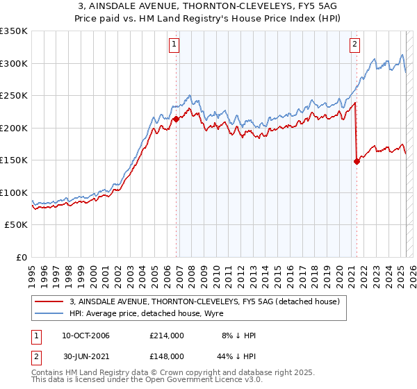 3, AINSDALE AVENUE, THORNTON-CLEVELEYS, FY5 5AG: Price paid vs HM Land Registry's House Price Index