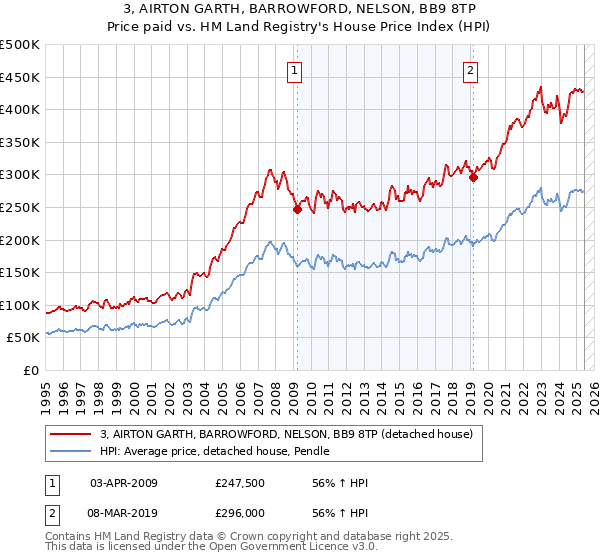 3, AIRTON GARTH, BARROWFORD, NELSON, BB9 8TP: Price paid vs HM Land Registry's House Price Index