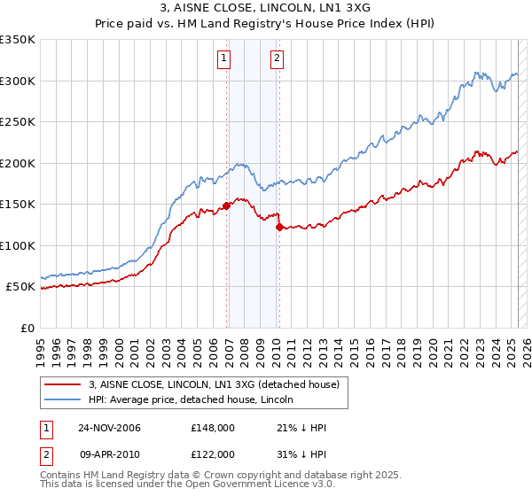 3, AISNE CLOSE, LINCOLN, LN1 3XG: Price paid vs HM Land Registry's House Price Index