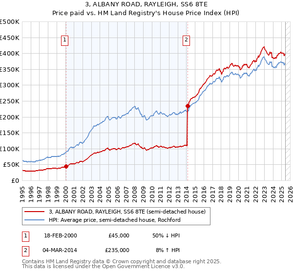 3, ALBANY ROAD, RAYLEIGH, SS6 8TE: Price paid vs HM Land Registry's House Price Index