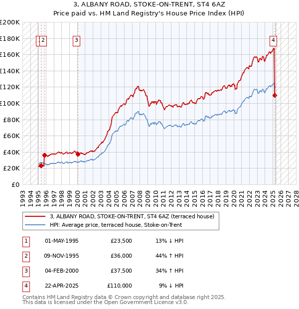 3, ALBANY ROAD, STOKE-ON-TRENT, ST4 6AZ: Price paid vs HM Land Registry's House Price Index