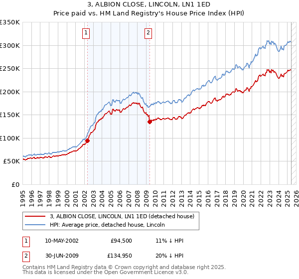 3, ALBION CLOSE, LINCOLN, LN1 1ED: Price paid vs HM Land Registry's House Price Index
