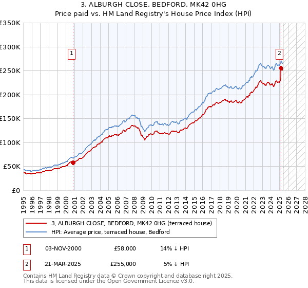 3, ALBURGH CLOSE, BEDFORD, MK42 0HG: Price paid vs HM Land Registry's House Price Index
