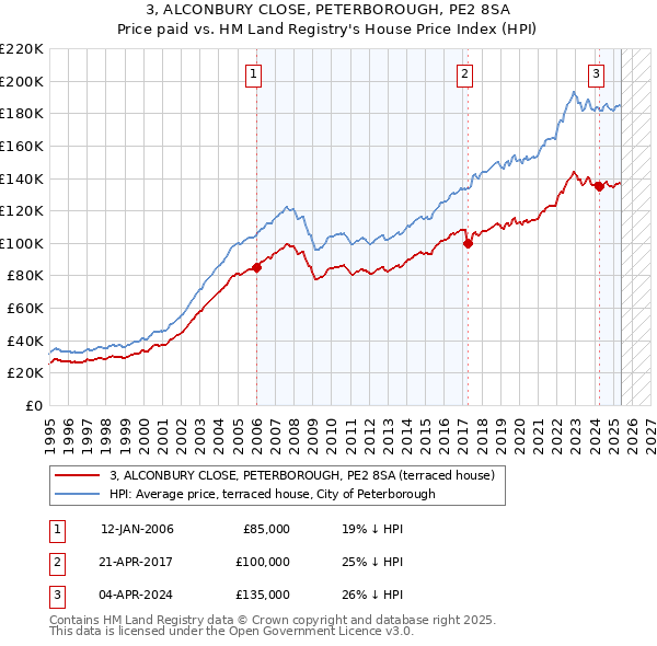 3, ALCONBURY CLOSE, PETERBOROUGH, PE2 8SA: Price paid vs HM Land Registry's House Price Index