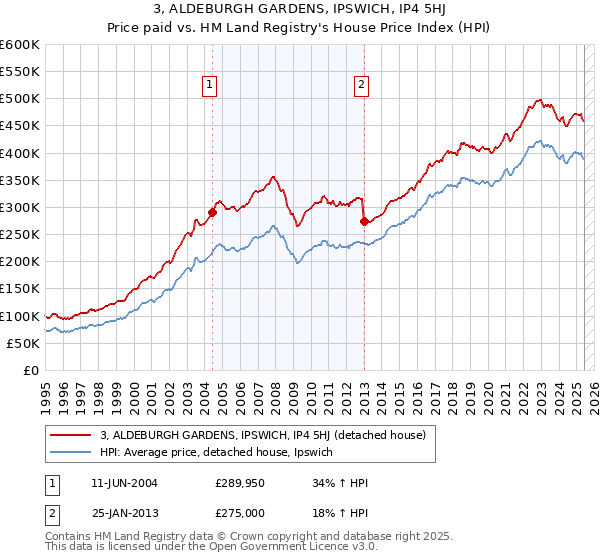 3, ALDEBURGH GARDENS, IPSWICH, IP4 5HJ: Price paid vs HM Land Registry's House Price Index