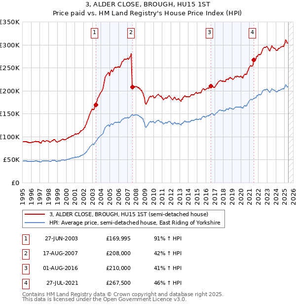 3, ALDER CLOSE, BROUGH, HU15 1ST: Price paid vs HM Land Registry's House Price Index