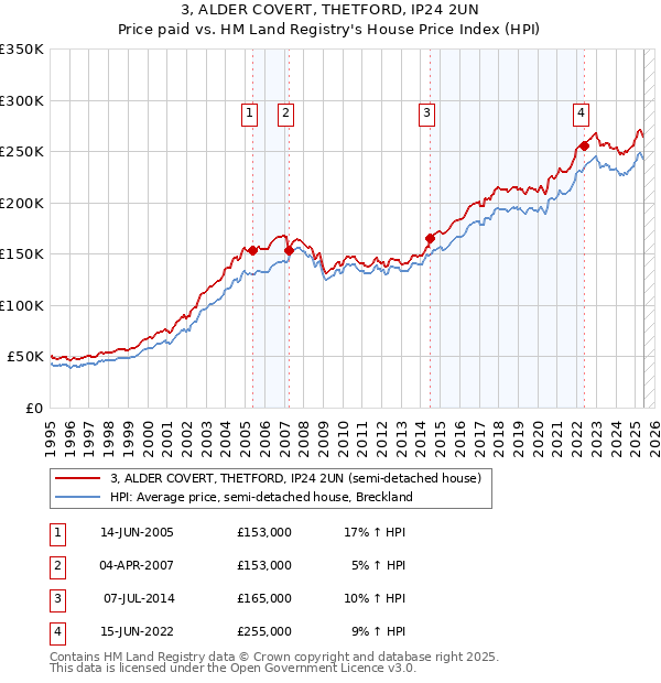 3, ALDER COVERT, THETFORD, IP24 2UN: Price paid vs HM Land Registry's House Price Index