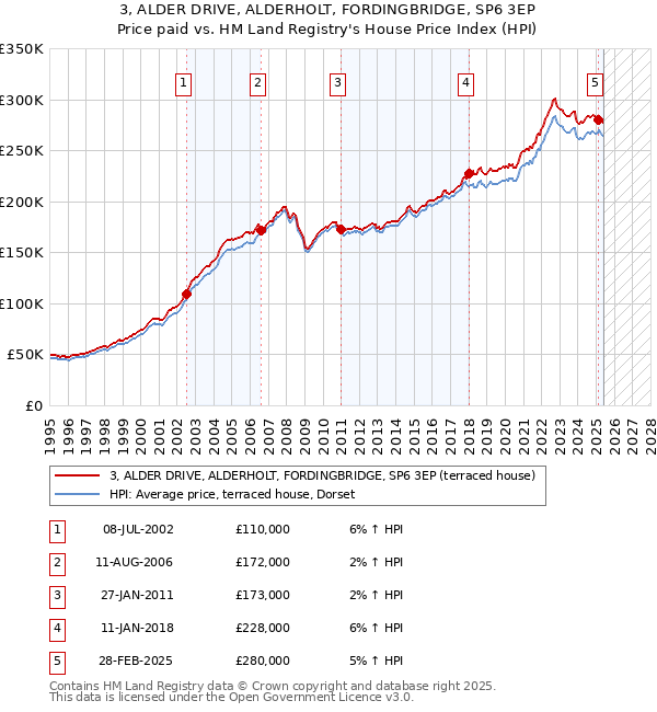 3, ALDER DRIVE, ALDERHOLT, FORDINGBRIDGE, SP6 3EP: Price paid vs HM Land Registry's House Price Index