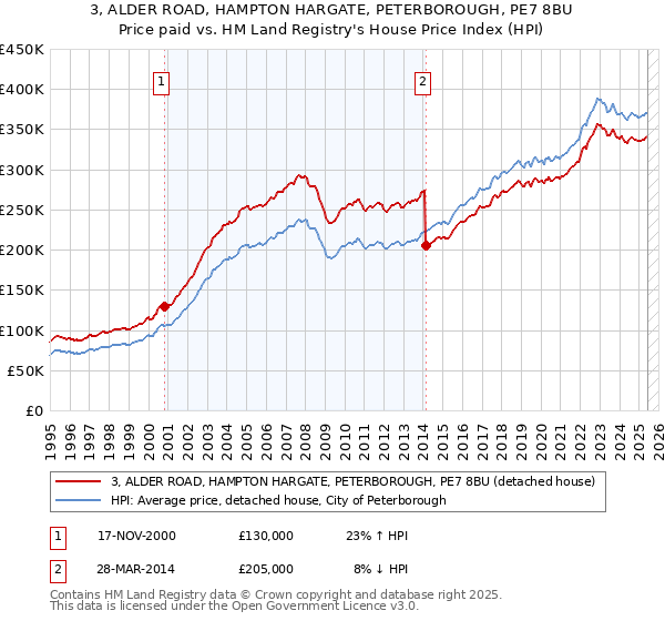 3, ALDER ROAD, HAMPTON HARGATE, PETERBOROUGH, PE7 8BU: Price paid vs HM Land Registry's House Price Index