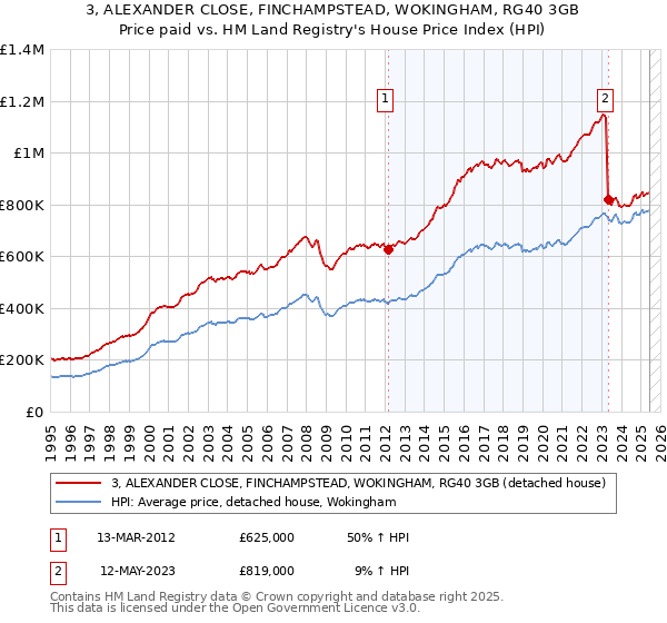 3, ALEXANDER CLOSE, FINCHAMPSTEAD, WOKINGHAM, RG40 3GB: Price paid vs HM Land Registry's House Price Index