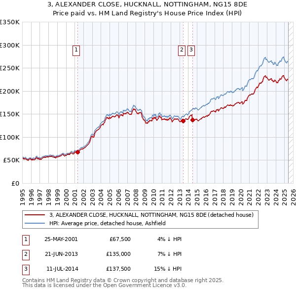 3, ALEXANDER CLOSE, HUCKNALL, NOTTINGHAM, NG15 8DE: Price paid vs HM Land Registry's House Price Index