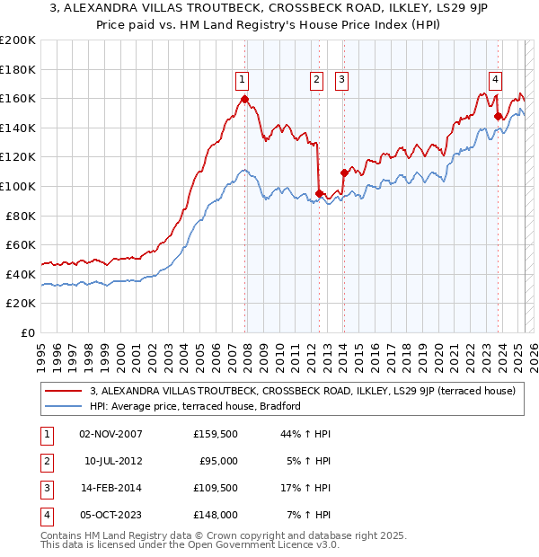 3, ALEXANDRA VILLAS TROUTBECK, CROSSBECK ROAD, ILKLEY, LS29 9JP: Price paid vs HM Land Registry's House Price Index