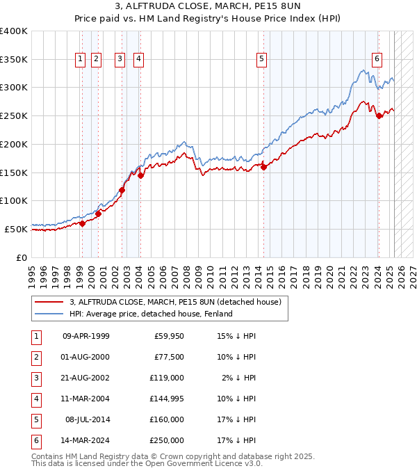 3, ALFTRUDA CLOSE, MARCH, PE15 8UN: Price paid vs HM Land Registry's House Price Index