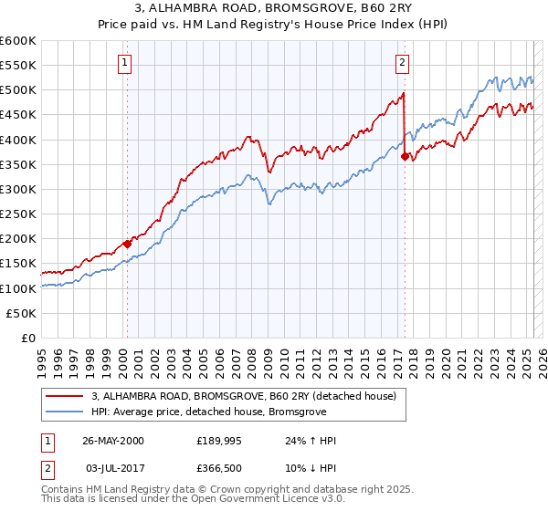 3, ALHAMBRA ROAD, BROMSGROVE, B60 2RY: Price paid vs HM Land Registry's House Price Index