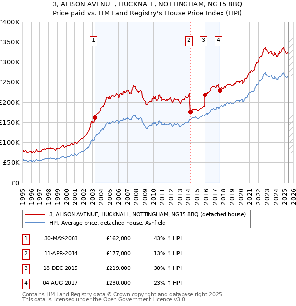 3, ALISON AVENUE, HUCKNALL, NOTTINGHAM, NG15 8BQ: Price paid vs HM Land Registry's House Price Index