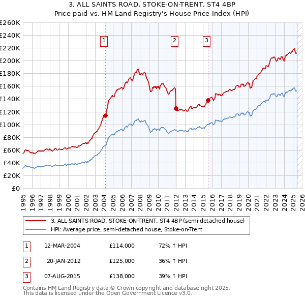 3, ALL SAINTS ROAD, STOKE-ON-TRENT, ST4 4BP: Price paid vs HM Land Registry's House Price Index