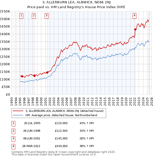 3, ALLERBURN LEA, ALNWICK, NE66 2NJ: Price paid vs HM Land Registry's House Price Index