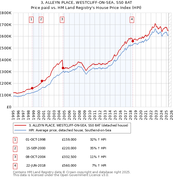 3, ALLEYN PLACE, WESTCLIFF-ON-SEA, SS0 8AT: Price paid vs HM Land Registry's House Price Index
