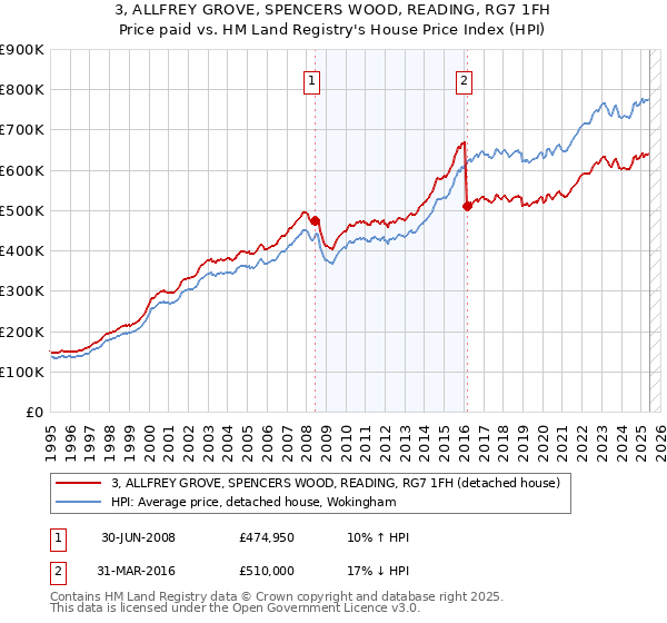 3, ALLFREY GROVE, SPENCERS WOOD, READING, RG7 1FH: Price paid vs HM Land Registry's House Price Index