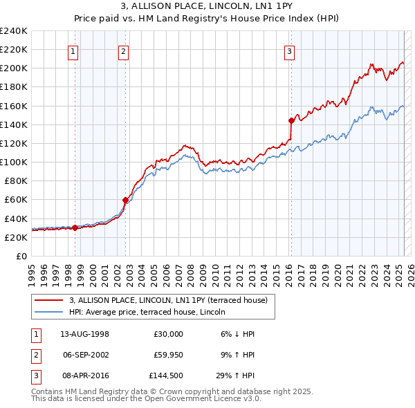3, ALLISON PLACE, LINCOLN, LN1 1PY: Price paid vs HM Land Registry's House Price Index