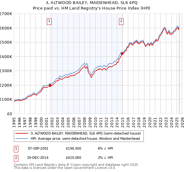3, ALTWOOD BAILEY, MAIDENHEAD, SL6 4PQ: Price paid vs HM Land Registry's House Price Index