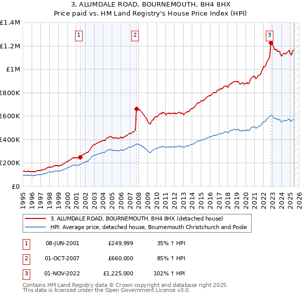3, ALUMDALE ROAD, BOURNEMOUTH, BH4 8HX: Price paid vs HM Land Registry's House Price Index