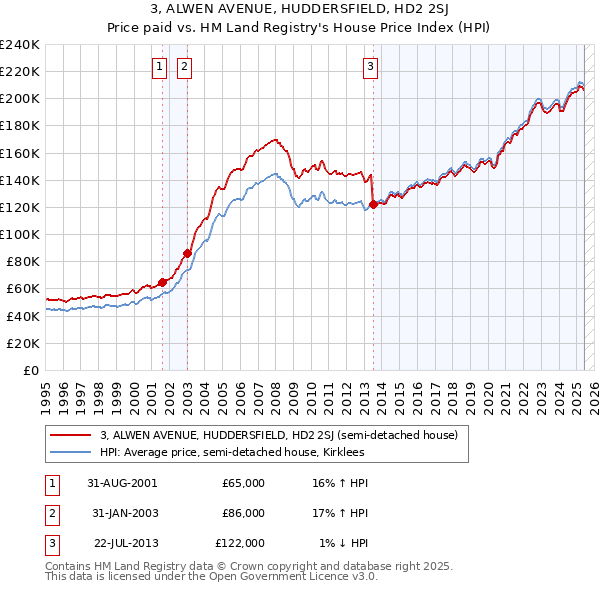 3, ALWEN AVENUE, HUDDERSFIELD, HD2 2SJ: Price paid vs HM Land Registry's House Price Index