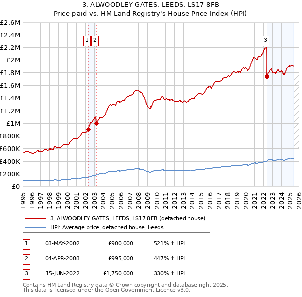 3, ALWOODLEY GATES, LEEDS, LS17 8FB: Price paid vs HM Land Registry's House Price Index