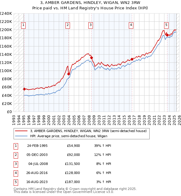 3, AMBER GARDENS, HINDLEY, WIGAN, WN2 3RW: Price paid vs HM Land Registry's House Price Index