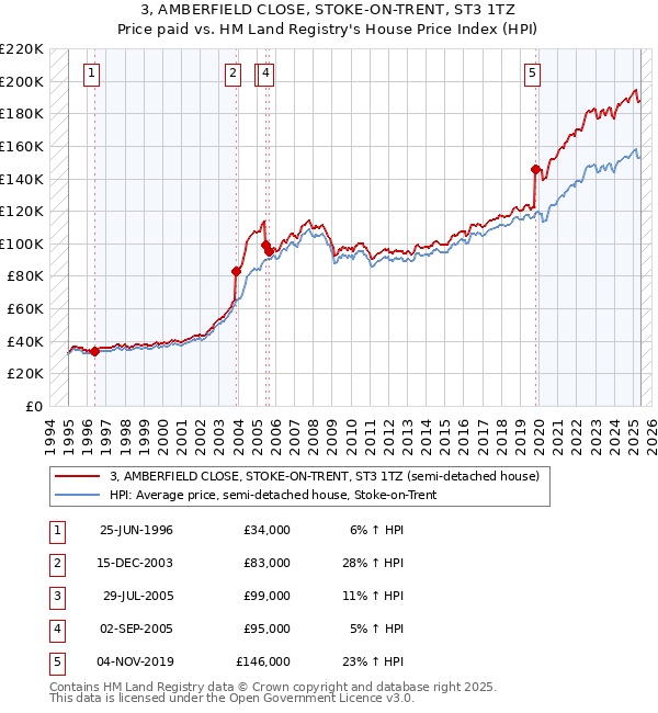 3, AMBERFIELD CLOSE, STOKE-ON-TRENT, ST3 1TZ: Price paid vs HM Land Registry's House Price Index