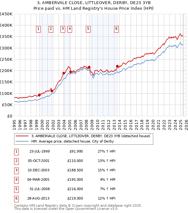 3, AMBERVALE CLOSE, LITTLEOVER, DERBY, DE23 3YB: Price paid vs HM Land Registry's House Price Index