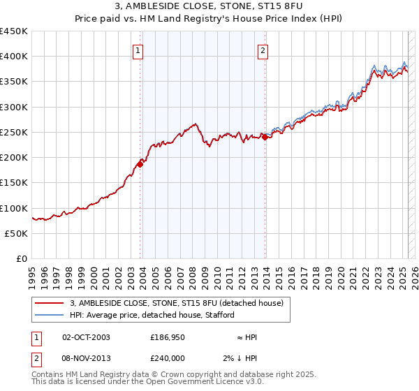 3, AMBLESIDE CLOSE, STONE, ST15 8FU: Price paid vs HM Land Registry's House Price Index